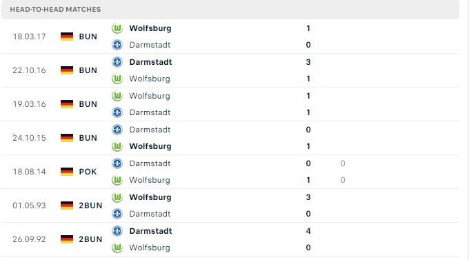 Thành tích đối đầu của Darmstadt vs Wolfsburg