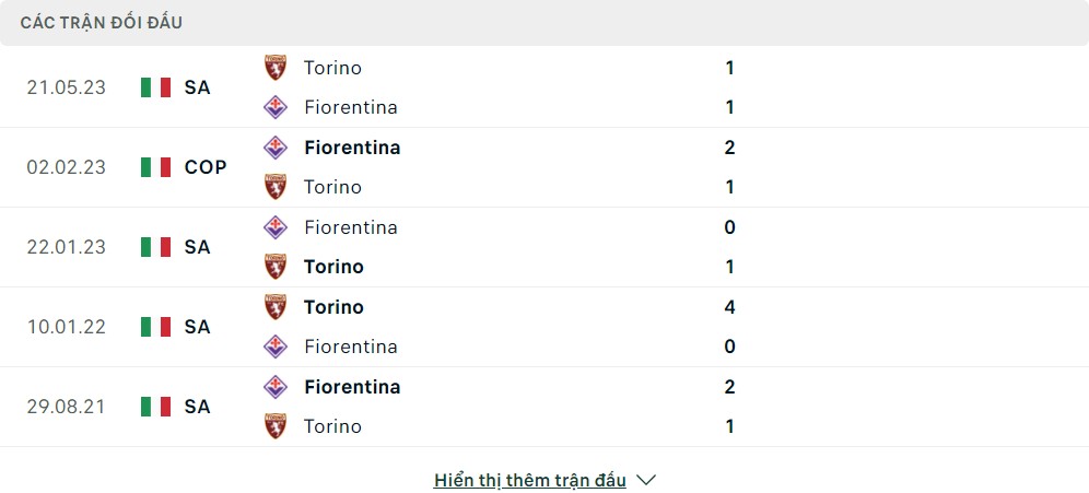 Thành tích đối đầu của Fiorentina vs Torino