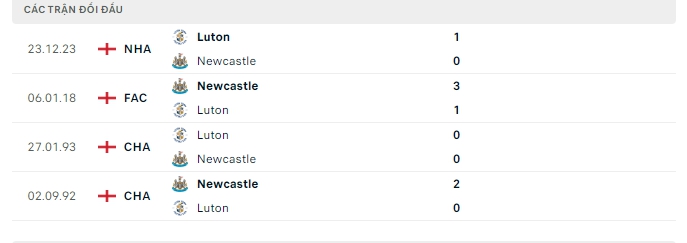 Lịch sử đối đầu Newcastle vs Luton