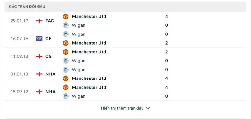 Lịch sử đối đầu Wigan vs Manchester United