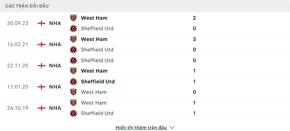 Thành tích đối đầu của Sheffield United vs West Ham United