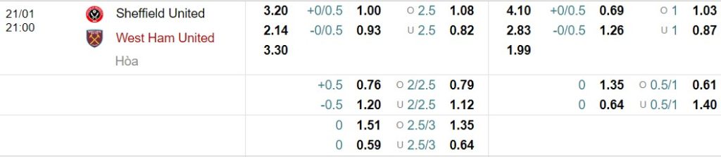 Soi kèo Sheffield vs West Ham